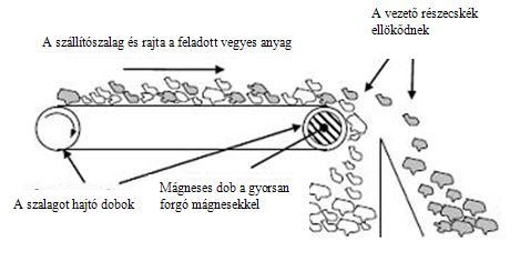 1. ábra: Az örvényáramú szeparátor működési elve [17] A mágneses mező erőssége, a szalag és a mágneses dob forgási sebessége, a mágneses pólusok száma, illetve a fémdarabkák alakja, mérete,