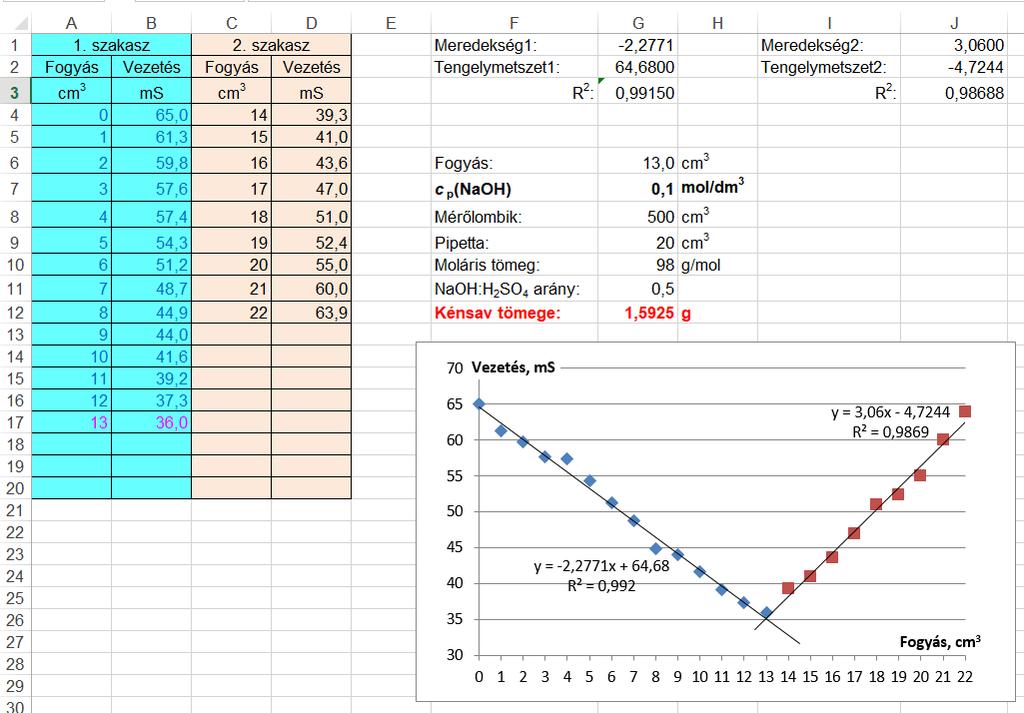 11. A mérőlombik, a pipetta térfogatainak, a kénsav moláris tömegének beírásával, valamint reagáló anyagok sztöchiometriai arányával az végeredményt is számíthatjuk: D E F 6 Fogyás: =(G2-J2)/(J1-G1)