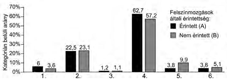 5. ábra Felszínmozgásos (A) és nem felszínmozgásos területek (B) kategorizált földtani jellemzői.