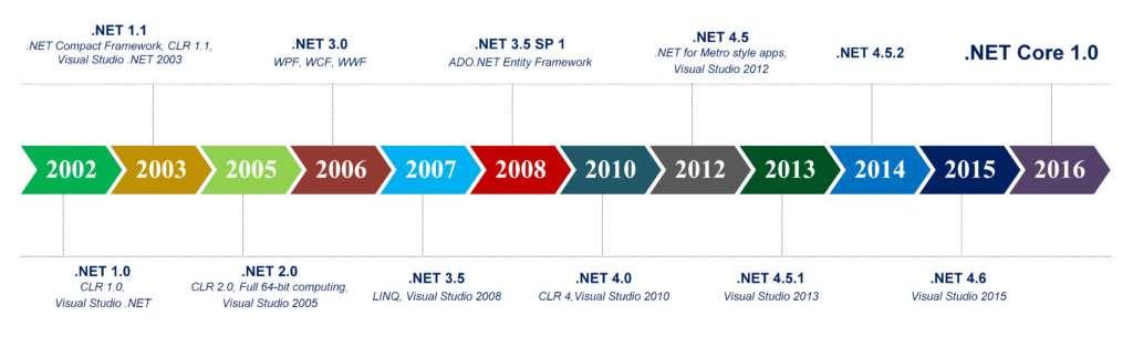 A.NET Framework keretrendszer Problémák a.