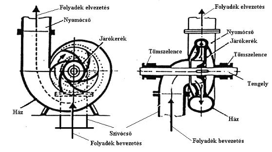 5,5 10,5 SZIVATTYÚ JELLEGGÖRBÉJÉNEK FELVÉTELE A folyadékok mozgatására, szállítására szivattyúkat használunk.