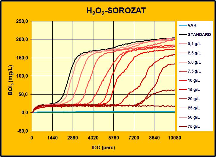 BIOKÉMIAI OXIGÉNIGÉNY (BOI) Adaptációs idő ADAPTÁCIÓS IDŐ = A HIROGÉN-PEROXID KONCNTRÁCIÓJÁVAL VAK = OLTOTT HÍGÍTÓVÍZ = BAKTÉRIUMOK TÁPANYAGOK NÉLKÜL STANDARD = GLÜKÓZ- GLUTAMINSAV OLDAT =
