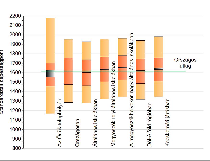 12. ábra: A matematika év végi osztályzatainak alakulása IV.2. Matematika A matematika átlageredménye 1596 pont, mely 1%-kal gyengébb az országos /1617/ átlagnál, és 2,5%-kal felülmúlják a nagy megyeszékhelyi általános iskolák átlagait.