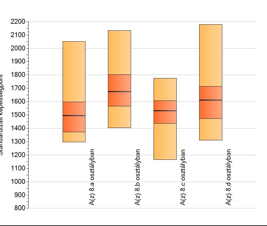 el a vártnál sokkal jobb eredményt, de 2 tanuló 300 ponttal kevesebbet, mint ami remélhető volt tőle. Az átlagpontszáma a b -nek a legjobb /1676/, itt érték el a legmagasabb értéket is.