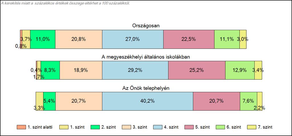 18. ábra: A tanulók képességszintek szerinti százalékos megoszlása A 4. szint alatt a tanulók 32,4%-a teljesített. Hatan 1800 pont feletti teljesítményt értek el.