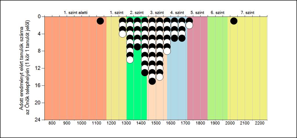 2014 2013-as év 2012-es év 1125 6. ábra: A tanulók képességeloszlása A telephely ábrája szerint 7. és első szint alatt teljesítő 1-1 tanuló volt. 10%-kal többen teljesítettek 3. és 2.