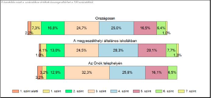 Nem volt 1. szint alatt és 7. szinten teljesítő. A 6.-at 2 tanuló tudta teljesíteni, 1. és 2. szinten 6 tanuló teljesített.