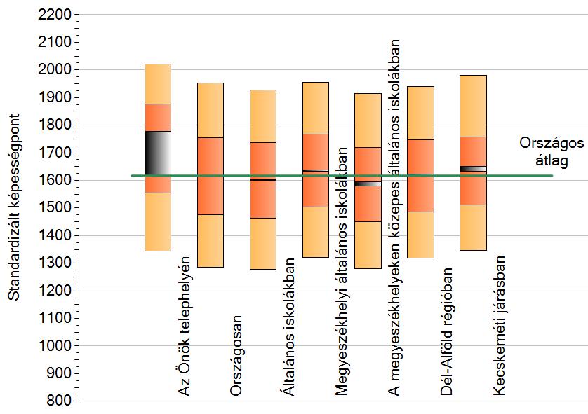 2022 2013. 2012. 1345 13. ábra: A tanulók képességeloszlása A legjobb és a leggyengébb pontszám között 677 pont a különbség.