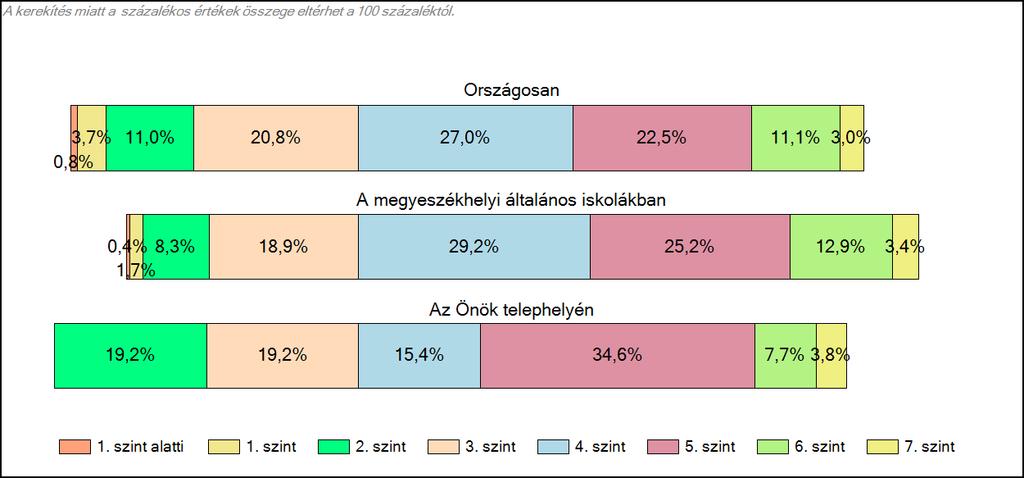 19. ábra: A tanulók képességszintek szerinti százalékos megoszlása A 4. szint alatt a tanulók 38,4%-a teljesített. 11,5 % 1800 pont feletti teljesítményt ért el.