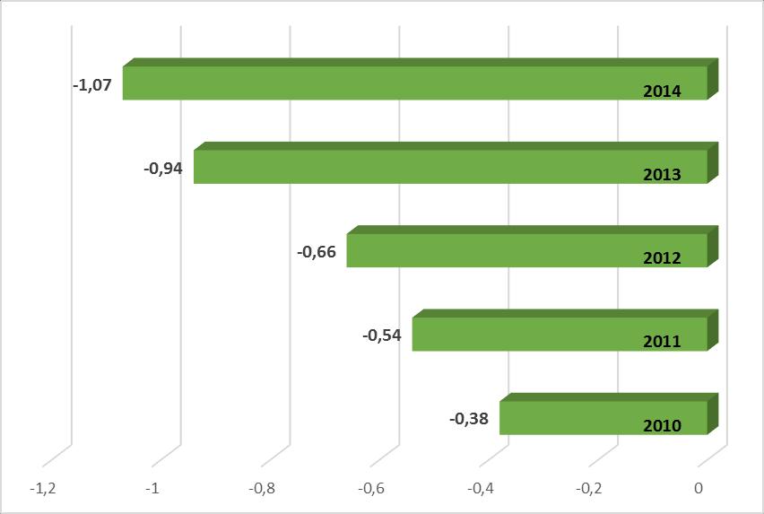 II.2. A tanulási nehézségekkel küzdők aránya alapján képzett index -1,07, mely az előző évekhez képest a papíros tanulók folyamatos növekedését mutatja. 2.