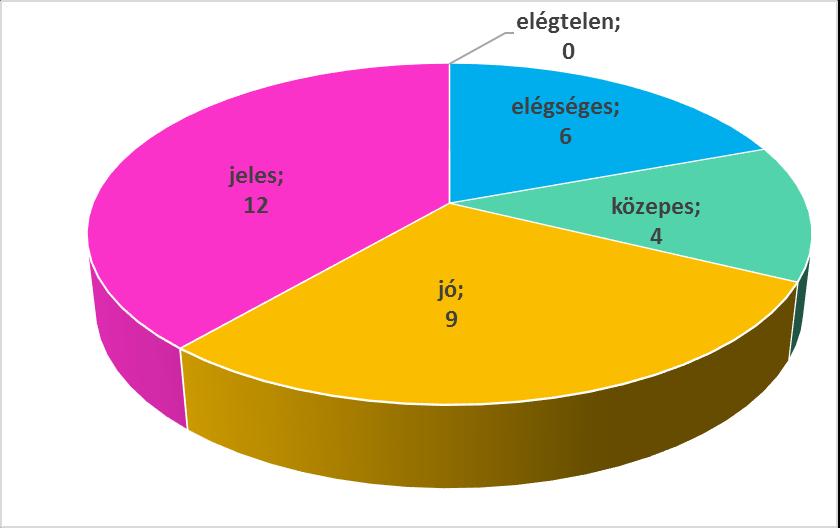 III. 6. évfolyam III.1.