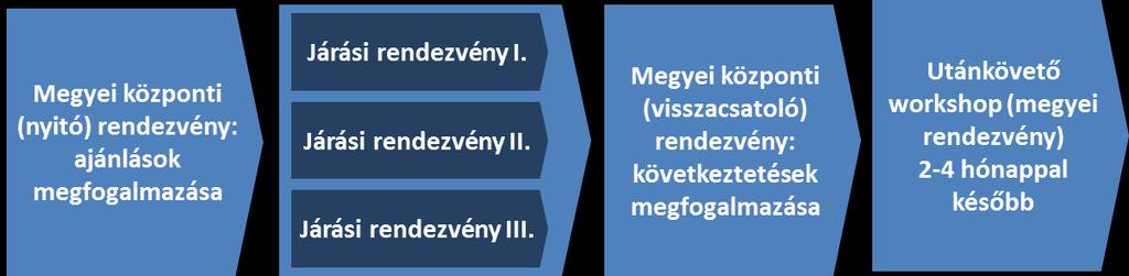 dését utókövető műhelymunka keretében értékelték a harmadik megyei műhelymunka résztvevői. Az 5. ábra a koordináció, mint a döntéshozatalt támogatómódszer, folyamatát és fő mérföldköveit mutatja be.