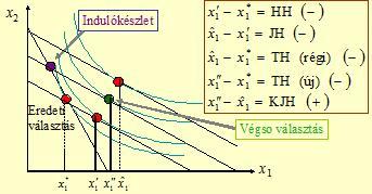 Készletjövedelmi hatás A Szluckij-tétel újraírva Szluckij-féle felbontással: Keresletváltozás a jövedelemváltozás hatására: Jövedelemváltozás az árváltozás hatására: I p j x M i I = ω j (Pl.