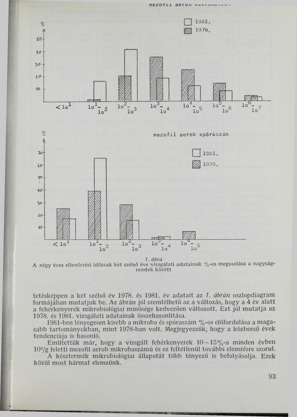 m ezőm aero I I 1981. A négy éves ellenőrzési időszak két szélső éve vizsgálati adatainak %-os megoszlása a nagyságrendek között tetésképpen a két szélső év 1978. és 1981. év adatait az 7.