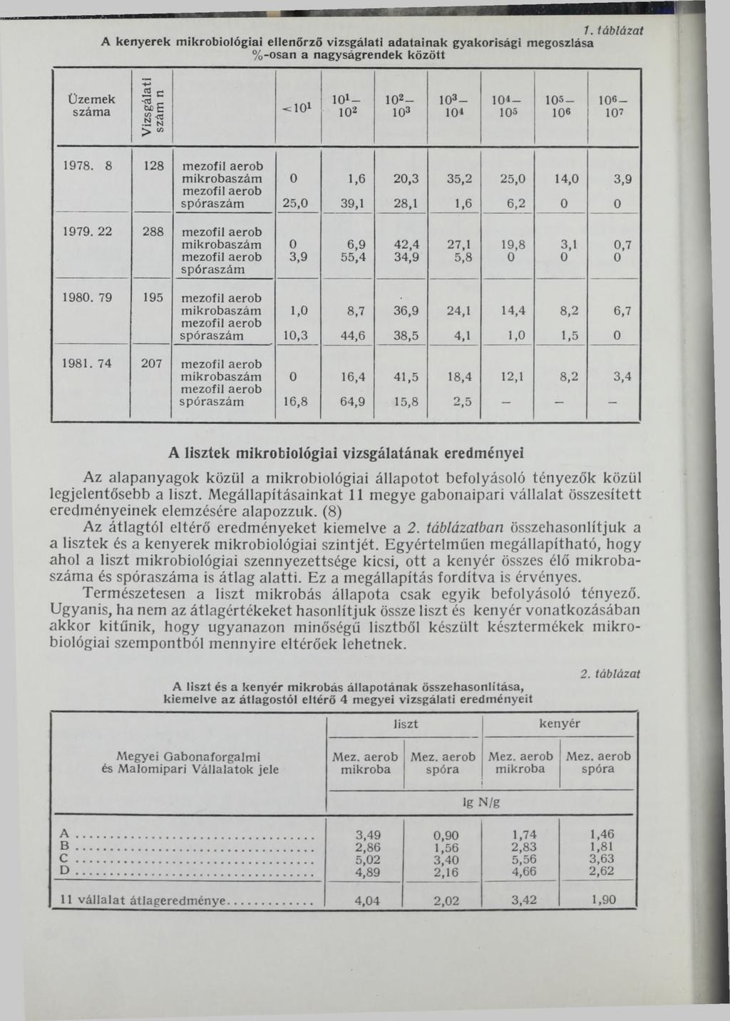 1. táblázat A kenyerek mikrobiológiai ellenőrző vizsgálati adatainak gyakorisági megoszlása %-osan a nagyságrendek között Üzemek szám a Vizsgálati szám n d O 1 101-102 102-103 103-101 101-105 105-106