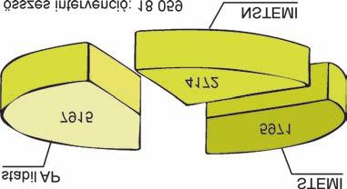 1. ábra Az intervenciók indikációk szerinti megoszlása 2008 ezen a módon történt Magyarországon az idõben (12 órán belül) felismert esetek speciális ellátása és csupán a fennmaradó ~15%-ban került