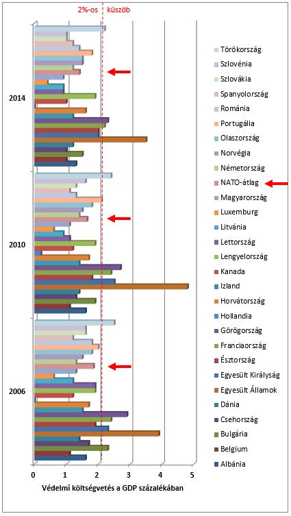 17. Ábra: A nemzeti védelmi kiadások és azok szövetségi szintű átlaga a nemzeti össztermékhez viszonyítva a NATO-n belül, 2006-ban, 2010-ben és 2014-ben 205 Az európai nagyhatalmak esetében is évek