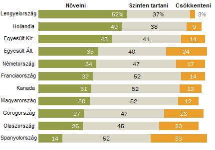 és támogatja-e pluszforrások átcsoportosítását a védelmi és haderőmodernizációs feladatok ellátására?