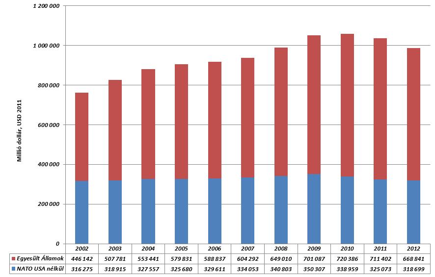 3. Ábra: A NATO-n belüli tehermegosztás 2002-2012 között (konstans 2011-es USD árfolyamon) 114 Miközben az elmúlt két évtizedben a NATO feladatainak köre kibővült, megnőttek a műveleti terhek, a
