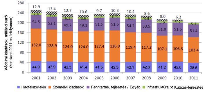 mértékben csökkent: a 2000-es 132 milliárd euróról 2011-re 103,4 milliárd euróra (-21,7%).