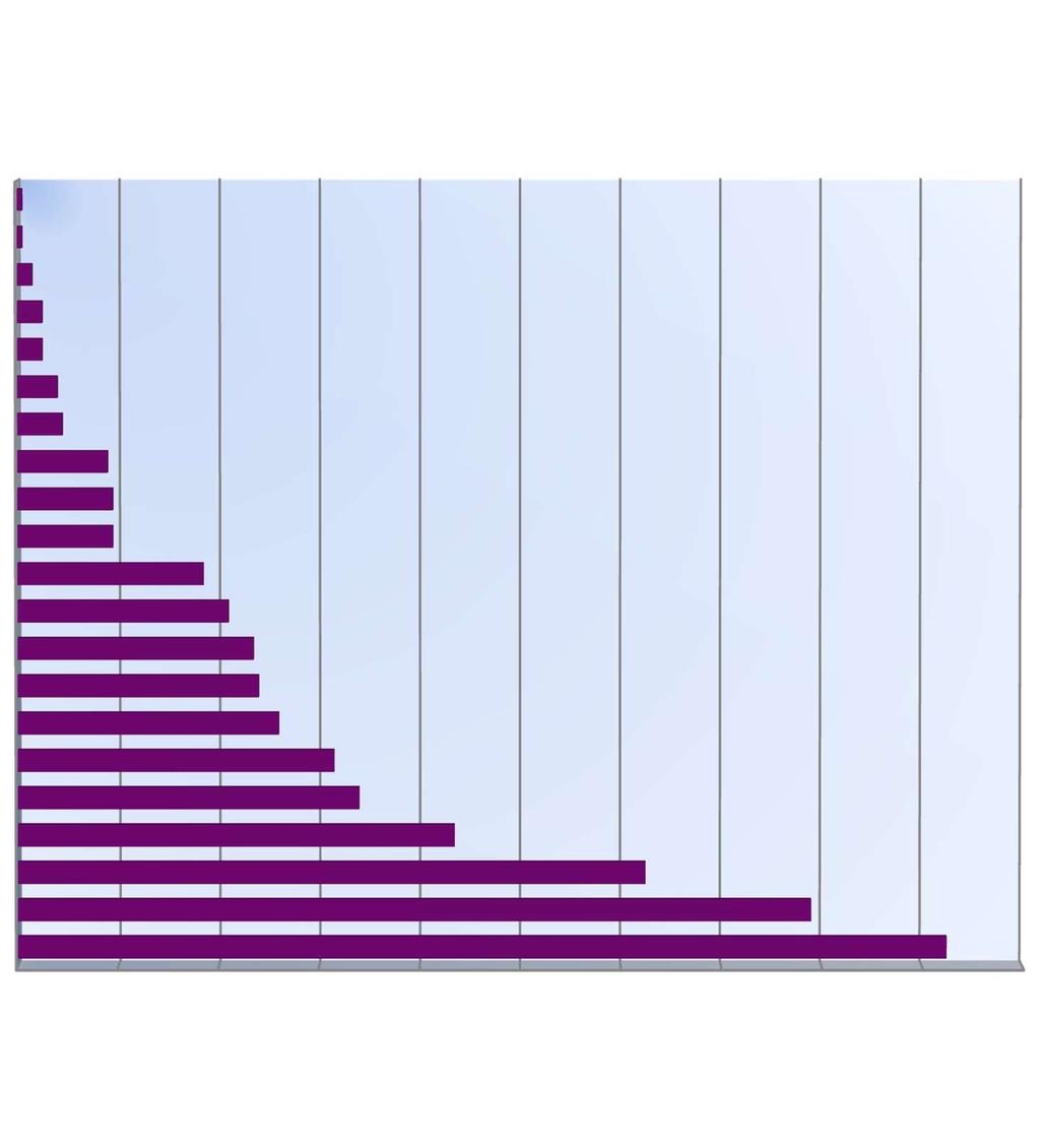 A szociális alapellátásból jelzett megkeresések döntő többsége a nappali ellátásból érkezett, (3,4%), míg a házi segítségnyújtásból (2,7%), a szociális étkeztetésből (1,6%), és a családsegítésből