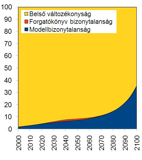 Természetes változékonyság A KlimAdat projekt célja: kiegyenlítettebben megjeleníteni a különböző forrásból származó