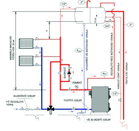 A hydrométert az előremenő vezetékre kell szerelni, hogy ellenőrizhető legyen a nyomásszint, valamint, hogy nincse szivárgás.