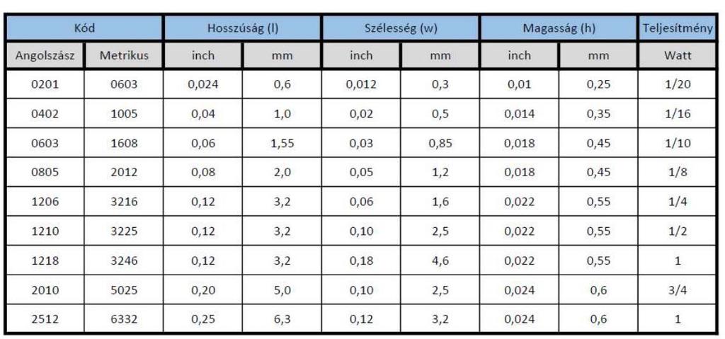 THT (Throug Hole Technology) méret, súly, költség, megbízhatóság megfelelő  stabilitás a kivezetéseknél; 0,3 mm fúrás határ SMT (Surface Mounted - PDF  Free Download