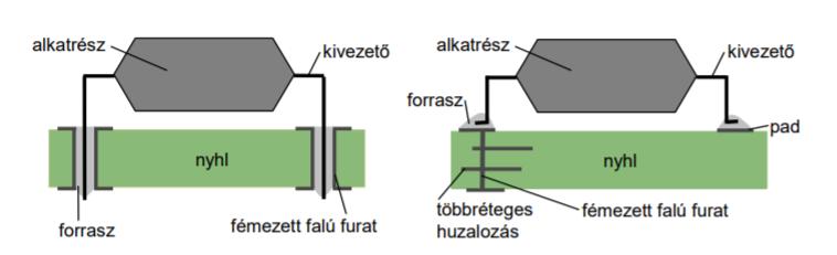 THT (Throug Hole Technology) méret, súly, költség, megbízhatóság megfelelő stabilitás a