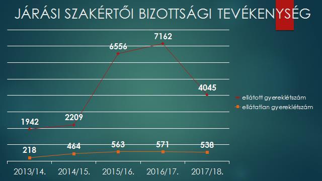 A járási szakértői bizottságok ellátási adatai: Szakértői Bizottság Korcsoport Vizsgálaton részt vett Várólista Nem óvodás 26 1 Óvodás 3 éves 19 2 Óvodás 4 éves 98 16 Óvodás 5 éves 192 15 Óvodás 6-7