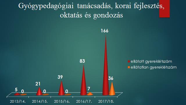 Gyógypedagógiai tanácsadás, korai fejlesztés és gondozás: Gyógypedagógiai tanácsadás, korai fejlesztés és gondozás Korcsoport Terápiába bekerült Várólista Nem óvodás 147 36 Óvodás 3 éves Óvodás 4