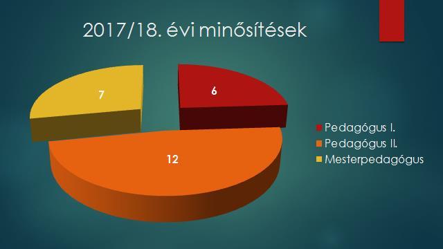 vezető esett át sikeres vezetői tanfelügyeleten.