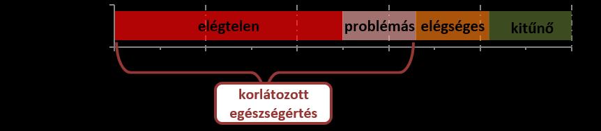 2. ábra: Az egészségértési indexek nemzetközi küszöbértékei Forrás: HLS-EU Consortium (2012) 3 Magyarországon a kérdezettek majdnem egyötöde elégtelen egészségértéssel rendelkezik, egyharmaduk pedig