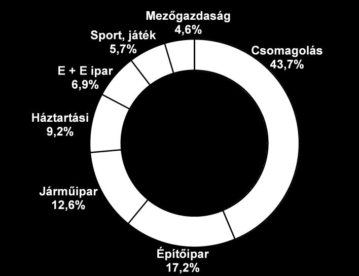 8. ábra Magyarországon 2016-ban feldolgozott műanyag mennyisége iparáganként A felhasznált tömegműanyagok jó részéből, azért nem keletkezik szinte azonnal és automatikusan hulladék.