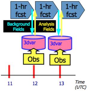 The history of hourly "rapid updating" numerical weather prediction in the USA and its ties with Hungary state-of-the-art during the 2000s.