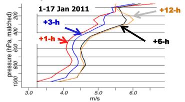 The history of hourly "rapid updating" numerical weather prediction in the USA and its ties with Hungary was required by Dezső and software-engineer and dataassimilation colleagues to render GSI