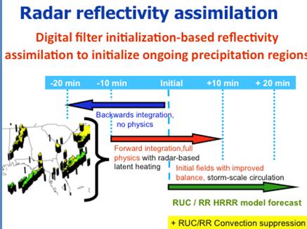 The history of hourly "rapid updating" numerical weather prediction in the USA and its ties with Hungary Figure 4 Radar reflectivity assimilation for the RUC and Rapid Refresh.