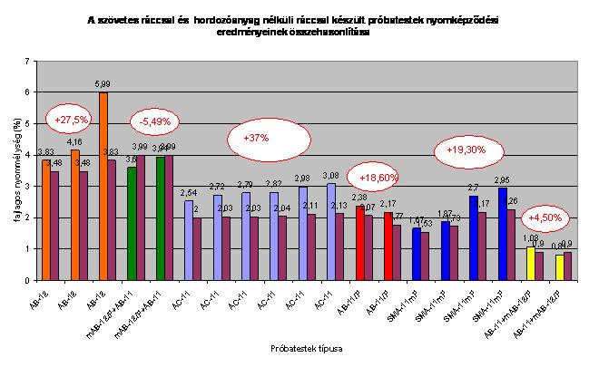 4. ábra: A szövetes ráccsal és hordozóanyag nélküli ráccsal készült próbatestek eredményeinek összehasonlítása Az eredményekből jól látszik (4.