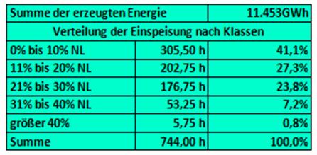 Esetleg gázerőművekkel lehetne azokat kiváltani, de ez lenne akkor már a harmadik erőműrendszer ugyanazon fogyasztói rendszerhez tartozóan. A 4. ábra külön ábrázolja a szél és naperőművi termelést.