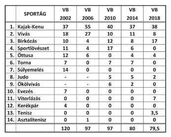 A Magyar Edzők Társaságának folyóirata 2018/04 Fókuszban az olimpia Félidőben... 2018 Medvegy Iván Az olimpiai ciklus második évét érdemes a korábbi ciklusok második évével összehasonlítani.