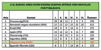A szövetségek és egyesületek szakmai munkájának és a megfelelő támogatásnak köszönhetően 20 sportágban a folyamat elején tervezett létszámot meghaladva 79 sportolónk vehetett részt a játékokon.