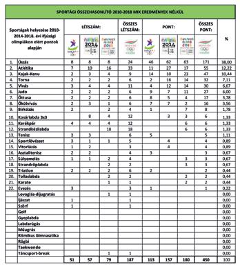 A Magyar Edzők Társaságának folyóirata 2018/04 Az utánpótlás korú sportolók számára nincs még egy olyan multisport világesemény, amely ennyire eltér más sportági rendezvénytől és egyben ennyire az