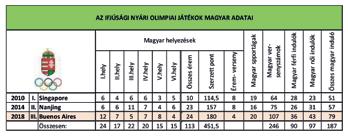 , Buenos Aires-ben megrendezett ifjúsági olimpián való részvétellel, a versenyekkel kapcsolatosan olyan ingerek érték a versenyzőket, amiket hasznosítani tudnak a jövőben saját eseményeiken, illetve