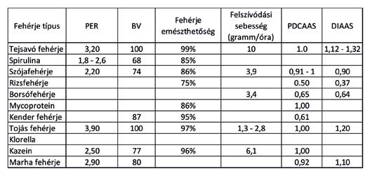 A Magyar Edzők Társaságának folyóirata 2018/04 DIAAS A Digestible Indispensable Amino Acid Score rendszere mindössze 5 éves, mégis úgy tekintünk rá, mint a nagy kérdés hatékony megoldására.