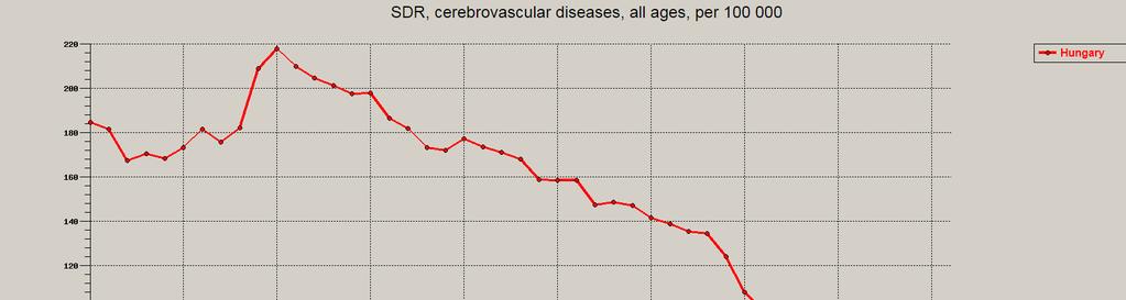 HÁTTÉR A stroke mortalitása Magyarországon 1980 óta folyamatosan csökken Ennek
