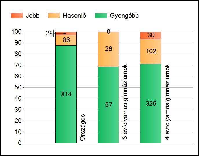 1a Átlageredmények Az intézmények átlageredményeinek összehasonlítása Matematika A szignifikánsan jobban, hasonlóan, illetve gyengébben teljesítő intézmények száma és aránya (%) A tanulók