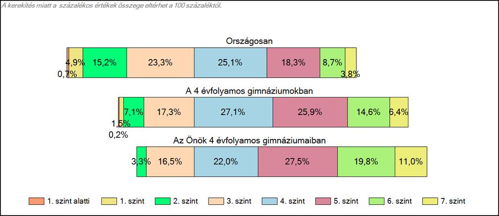 Önök 4 évfolyamos gimnáziumaiban Matematika A tanulók