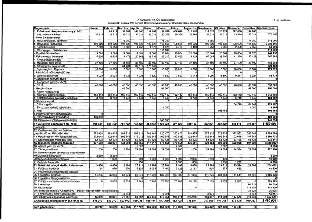 A4/2003.(lll.12.)Ök. rendelethez Budapest Főváros XVI. kerületi Önkormányzat előirányzat felhasználási ütemtervéről 12. sz. melléklet Megnevezés 1. Előző havi záró pénzállomány (11-32) 2.