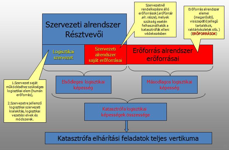 HORVÁTH ZOLTÁN: A katasztrófavédelmi logisztikai tervezési rendszer a stratégiai tervezés része Az, hogy nemzeti ügy, a kiterjesztett közreműködői körének megjelenítésével utal a törvény által