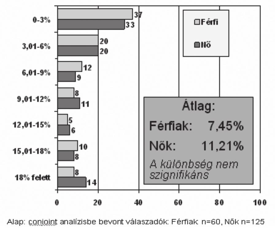 A környezetbarát terméktulajdonság relatív hasznosságának megoszlása a mintában Az eredményeket látva nem mehetünk el amellett a tény mellett, hogy a válaszadók több mint fele 6%-nál kisebb